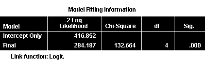 Bảng Model Fitting Information