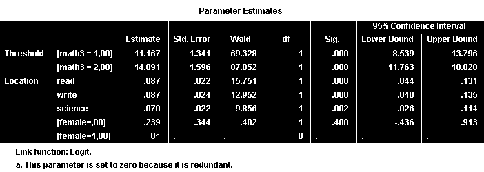 Kết quả ước lượng các tham số và tỉ lệ khả dĩ trong hồi quy thứ tự Bảng Parameter Estimates với các hệ số ước lượng