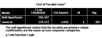 Kiểm định giả định tỉ lệ khả dĩ - bước quan trọng nhất trong hồi quy thứ tự Bảng Test of Parallel Lines