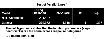 Bảng Test of Parallel Lines