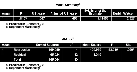 Bảng Model Summary với R², R² hiệu chỉnh và Durbin-Watson