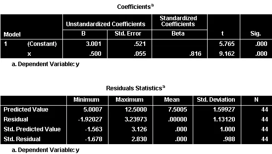 Bảng Coefficients với hệ số chặn và hệ số góc