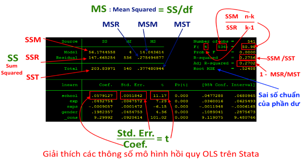 Kết quả ước lượng OLS