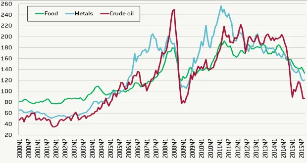 Số tham số tự do cần ước lượng của mô hình VAR quá nhiều