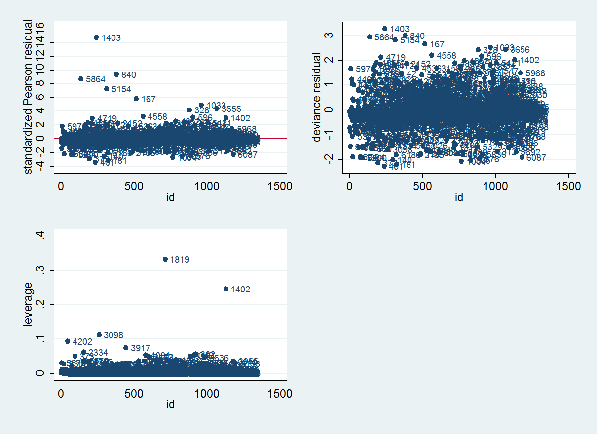 Đồ thị phần dư lệch theo mã quan sát Đồ thị phần dư lệch theo mã quan sát