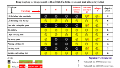 Phương sai thay đổi, đa cộng tuyến, tự tương quan, outliers