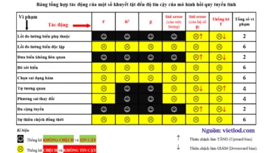 Phương sai thay đổi, đa cộng tuyến, tự tương quan, outliers