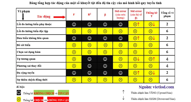 Phương sai thay đổi, đa cộng tuyến, tự tương quan, outliers