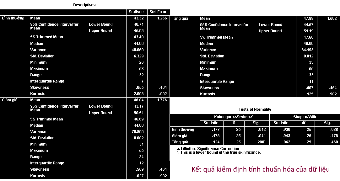 Bảng kết quả kiểm định Kolmogorov-Smirnov và Shapiro-Wilk cho dữ liệu bán hàng điện thoại Kết quả kiểm định tính chuẩn hóa của dữ liệu bán hàng điện thoại trong SPSS
