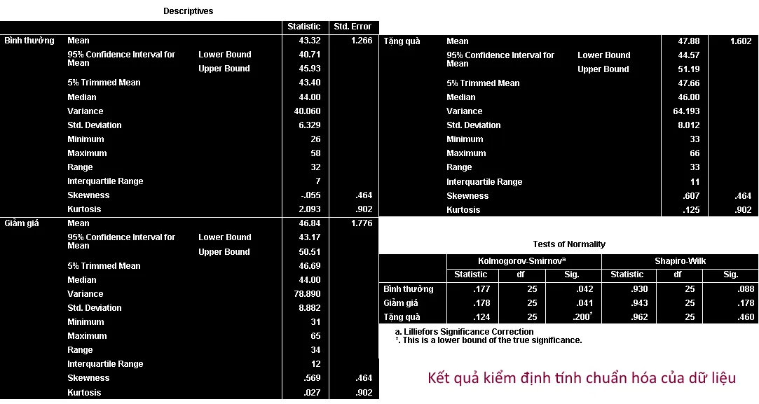 Bảng kết quả kiểm định Kolmogorov-Smirnov và Shapiro-Wilk cho dữ liệu bán hàng điện thoại Kết quả kiểm định tính chuẩn hóa của dữ liệu bán hàng điện thoại trong SPSS
