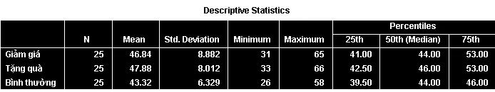 Kết quả thống kê mô tả các chương trình bán hàng trong kiểm định Friedman Bảng thống kê mô tả Descriptive Statistics cho dữ liệu bán hàng điện thoại