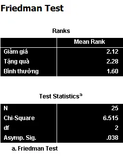 Kết quả bảng xếp hạng trung bình các chương trình bán hàng Bảng xếp hạng Ranks cho các chương trình bán hàng trong kiểm định Friedman