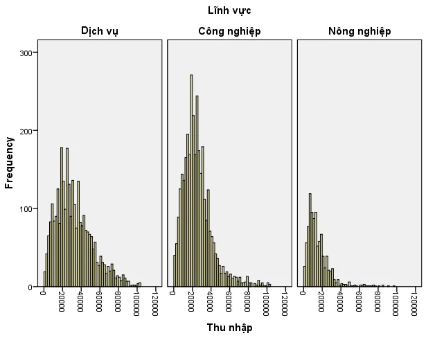 Kết quả biểu đồ histogram cho thấy dạng phân phối thu nhập trong các lĩnh vực kinh tế Biểu đồ histogram thu nhập theo lĩnh vực kinh tế