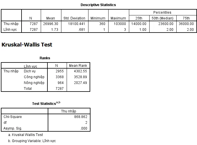 Kết quả kiểm định Kruskal-Wallis hiển thị mean rank và test statistics Bảng kết quả kiểm định Kruskal-Wallis với thống kê chi-square