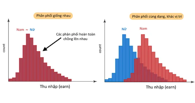 So sánh dạng phân phối thu nhập giữa hai nhóm nam và nữ