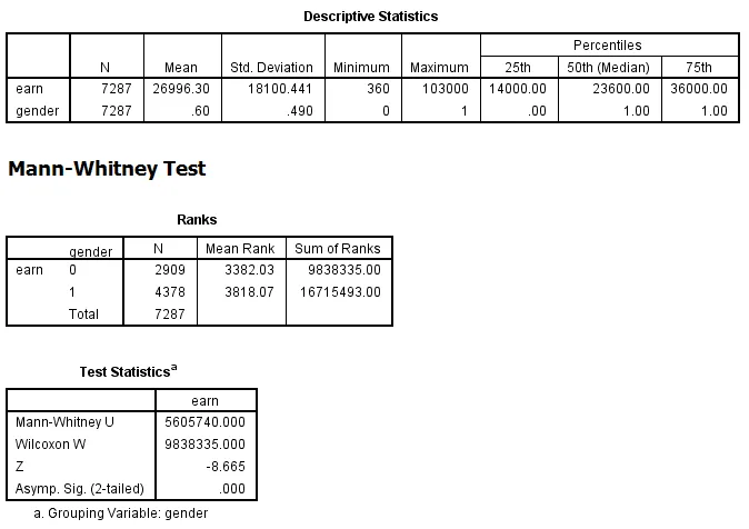 Bảng kết quả kiểm định Wilcoxon-Mann-Whitney