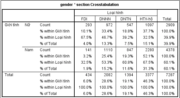 Bảng Crosstabulation hiển thị phân bố dữ liệu theo giới tính và loại hình doanh nghiệp