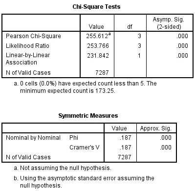 Bảng Chi-Square Tests với kết quả kiểm định Pearson Chi-Square