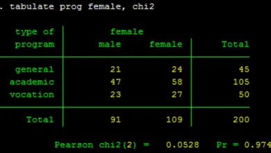 Kiểm định Chi2 trên Stata