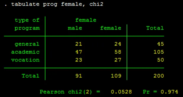 Kiểm định Chi2 trên Stata