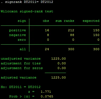 Kết quả kiểm định dấu hạng Wilcoxon