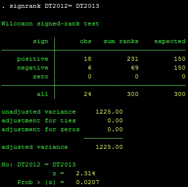 Kết quả kiểm định dấu hạng Wilcoxon