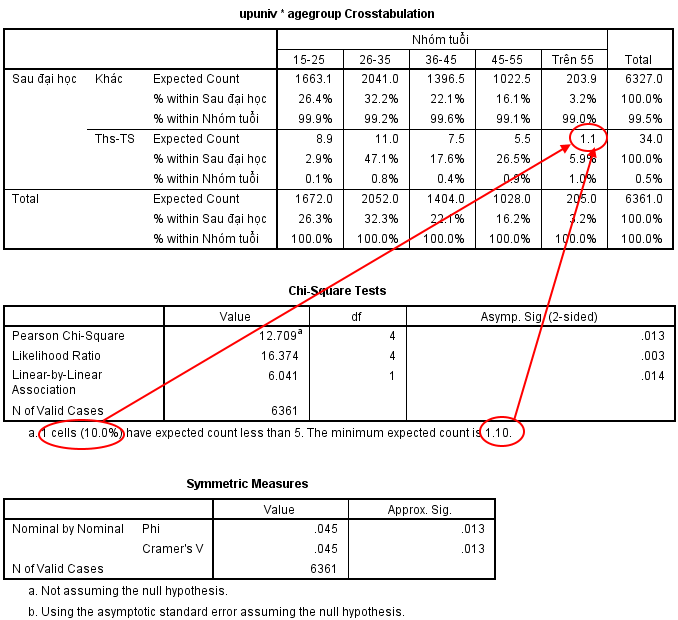 Bảng chéo thể hiện ô có tần suất kỳ vọng nhỏ hơn 5 (1.10) Kết quả kiểm định chi bình phương với vi phạm giả thiết tần suất kỳ vọng