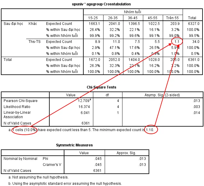 Kết quả kiểm định chi bình phương với vi phạm giả thiết tần suất kỳ vọng