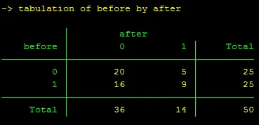 Kết quả bảng ngẫu nhiên 2 chiều