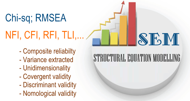 Mô hình SEM cho phép đo lường các sai số, ước lượng các biến quan sát lẫn biến ẩn. Bài viết trình bày cách kiểm định độ phù hợp và hiệu quả của mô hình SEM.
