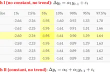 Bảng tra trị tới hạn của kiểm định nghiệm đơn vị - ADF