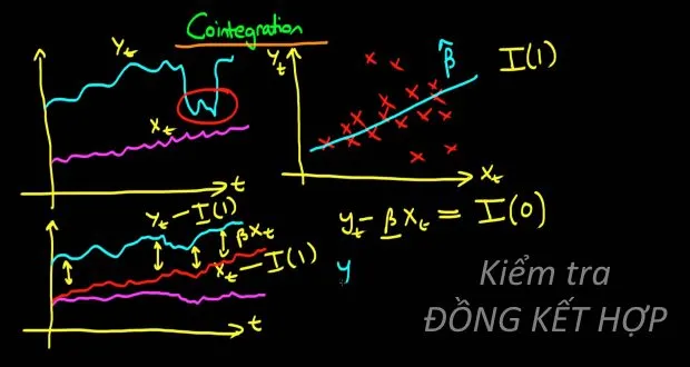 Kết quả hồi quy sẽ bị mơ hồ (spurious regression) khi các biến không có mối quan hệ đồng kết hợp. Mối quan hệ đồng kết hợp là gì, kiểm tra đồng kết hợp ntn?