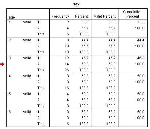 Kết quả bảng tần suất theo nhóm tuổi trong SPSS
