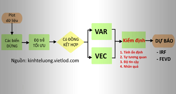 Lựa chọn mô hình VAR hay VEC dựa vào tính đồng kết hợp