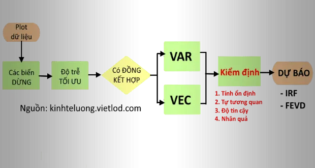 Lựa chọn mô hình VAR hay VEC dựa vào tính đồng kết hợp