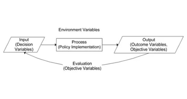 Xác định biến trong mô hình phân tích chính sách công