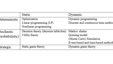 Kỹ thuật ước lượng/phân tích mô hình chính sách công