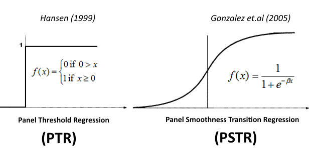 Mô hình hồi quy ngưỡng với dữ liệu bảng PTR của Hansen (1999)