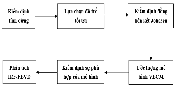 Quy trình nghiên cứu về mối quan hệ giữa lạm phát và tăng trưởng kinh tế