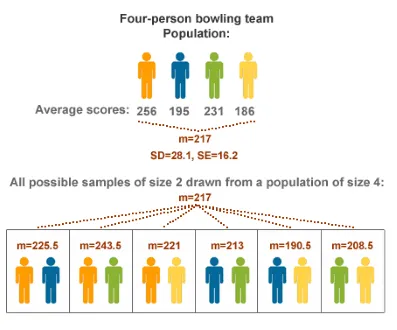Nguyên lí chọn mẫu thống kê 