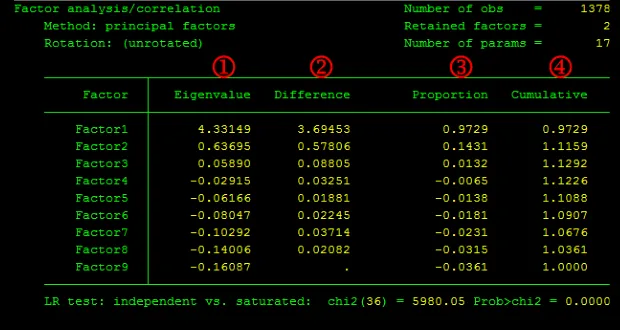 Phân tích nhân tố khám phá EFA trên Stata