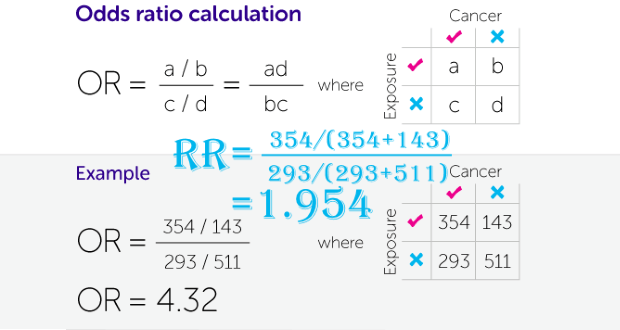 Giải thích Odds một cách đơn giản 1 Phân biệt Odds ratio và Risks ratio
