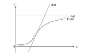 Phân biệt hồi quy ols vs logit vs probit