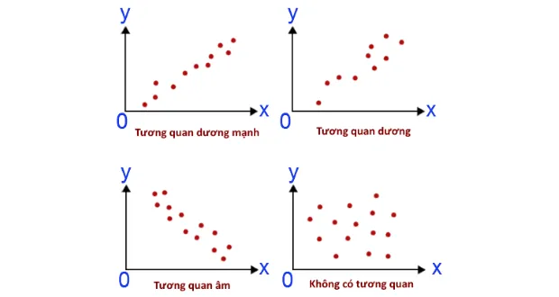 Phân tích tương quan Pearson