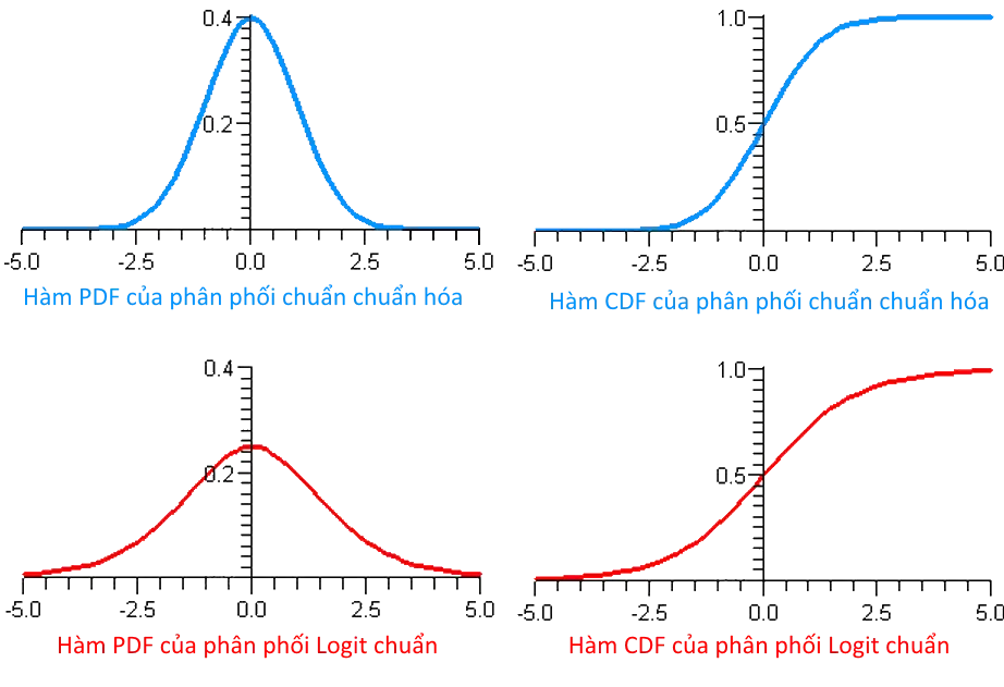 Phân biệt 2 mô hình Probit vs Logit