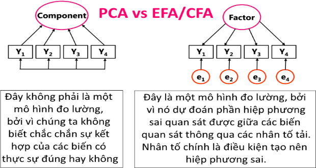 Phân biệt PCA vs EFA