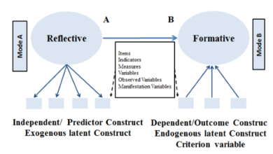 phan-biet-reflective-vs-formative-models