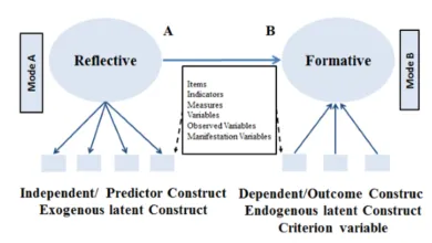 phan-biet-reflective-vs-formative-models