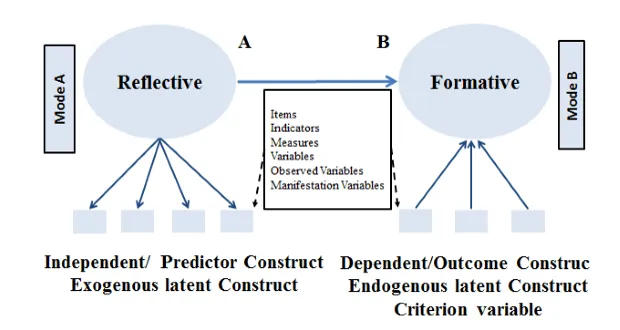 phan-biet-reflective-vs-formative-models