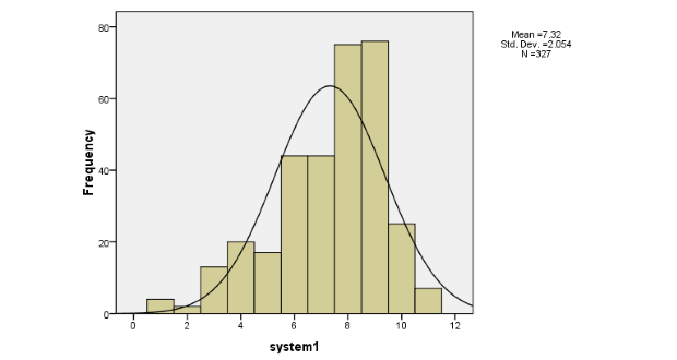 Histogram với đường cong chuẩn trong SPSS cho phân tích phân phối chuẩn